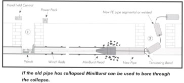 Miniburst Pipe Bursting System